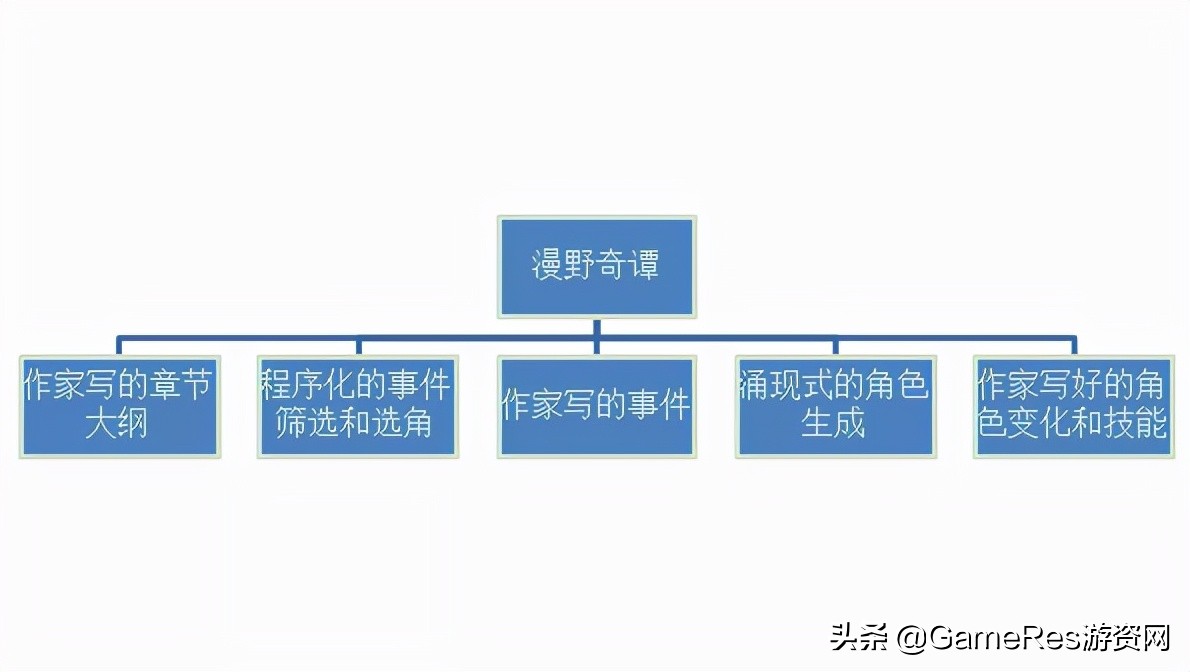 无对话叙事,无对话小剧本
