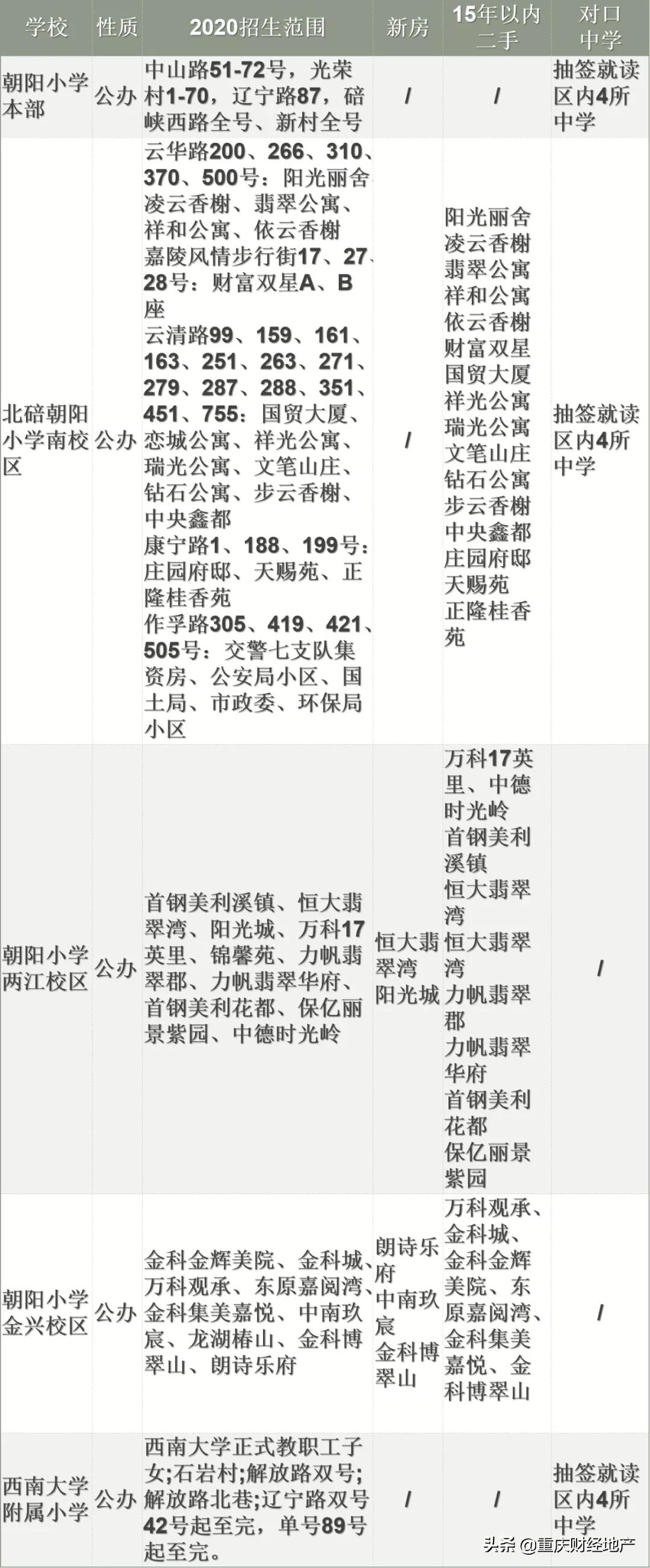 2023年各区学区梯队,各区重点初中排名