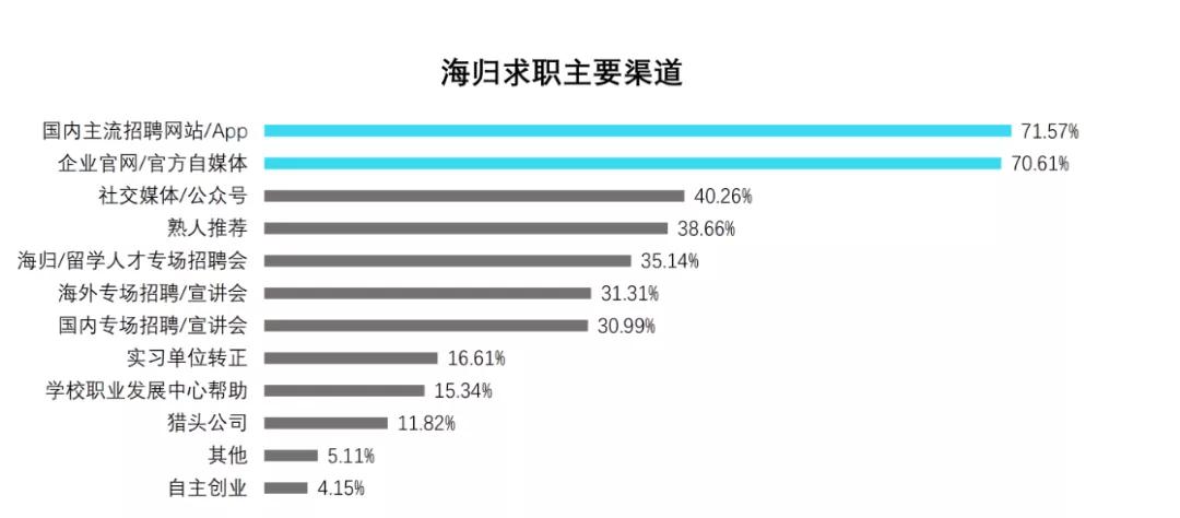 2019海归人才就业趋势,2019海归就业调查