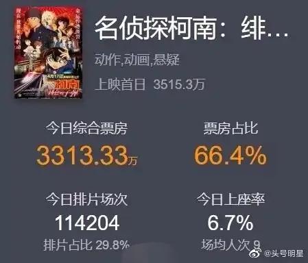 名侦探柯南绯色的弹丸票房,名侦探柯南绯色的子弹票房5亿