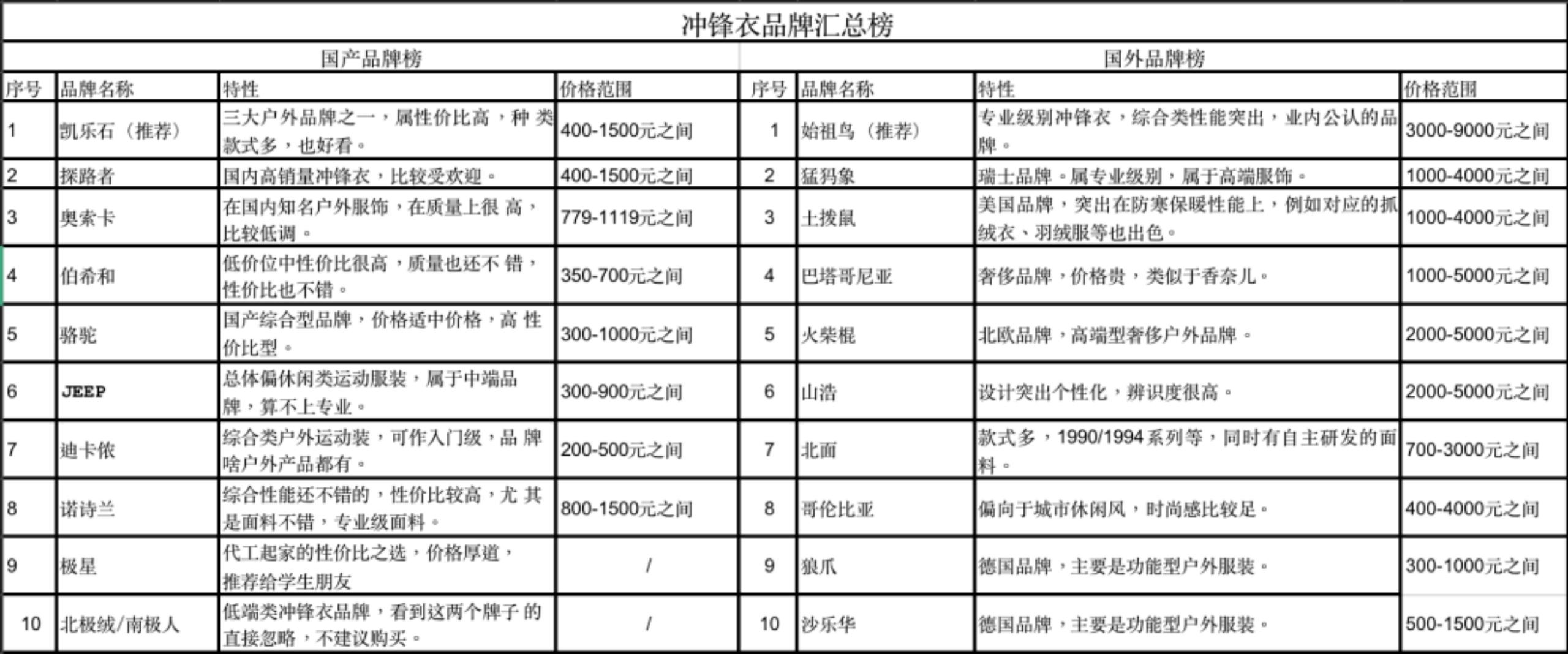探路者三合一冲锋衣能过冬吗,一件加厚款冲锋衣北方可以过冬吗