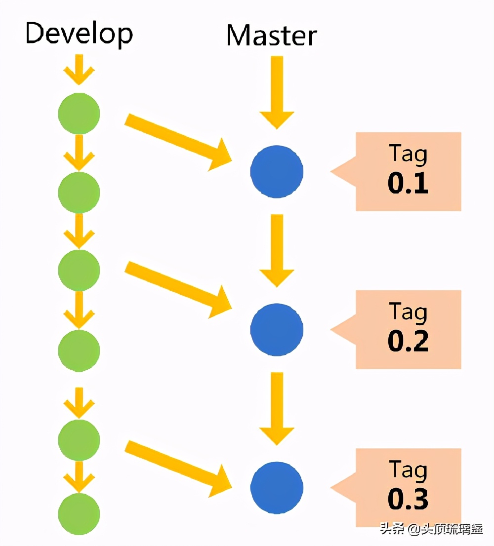 git常用命令集合超全,git的六个基本操作