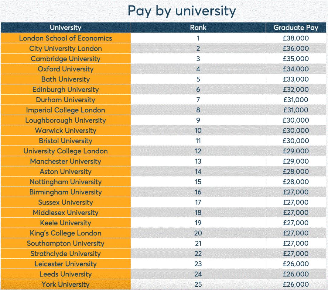 太迷惑！英国大学毕业生薪酬排行第一不是牛剑