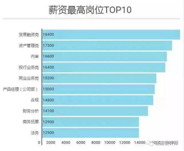 在银行哪个岗位挣钱多,银行各个岗位工资待遇