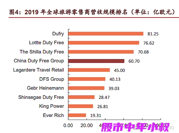 核心资产之中国中免