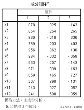 pca主成分分析案例讲解分析,主成分分析法spss图怎么做