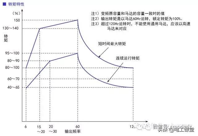 变频器知识大全视频,变频器知识和故障