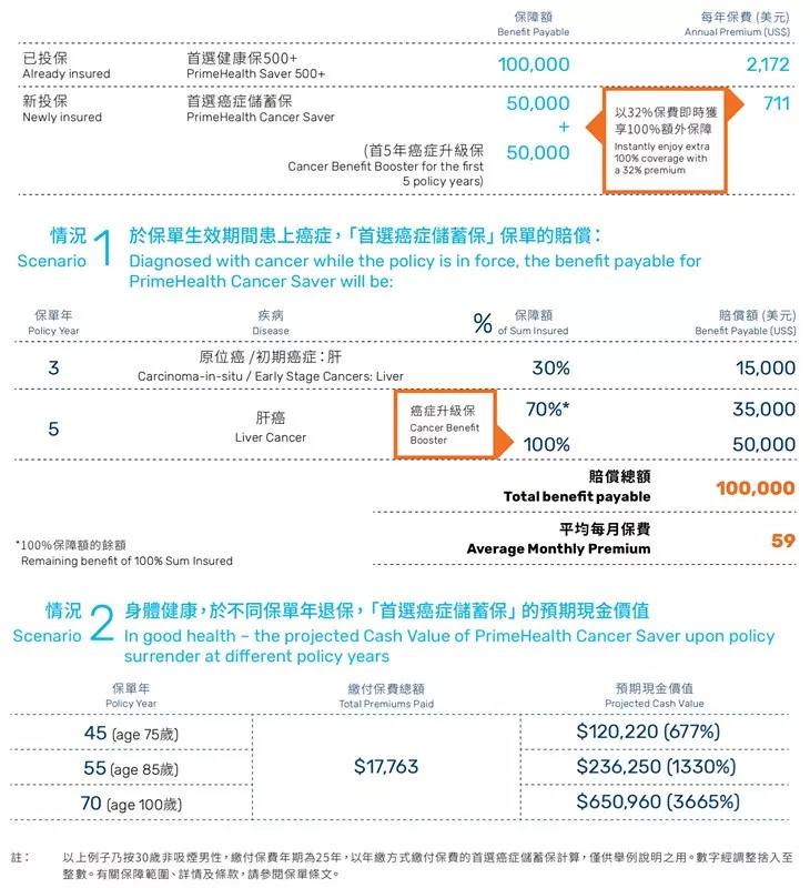 防癌终身保险有哪些,储蓄型防癌险哪家的性价比高
