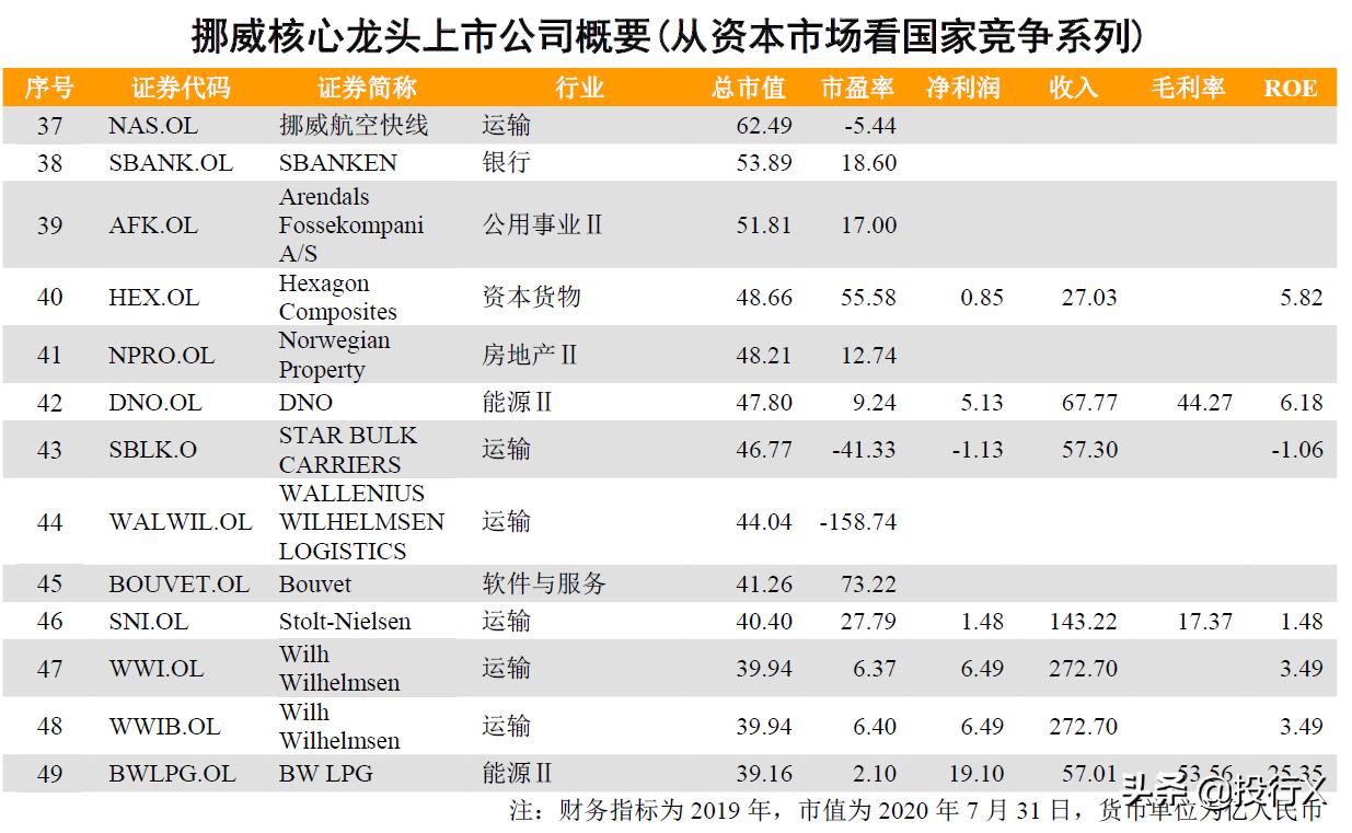 挪威第一龙头,挪威龙头