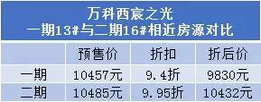 万科西宸之光二期业主,万科西宸之光几期最好