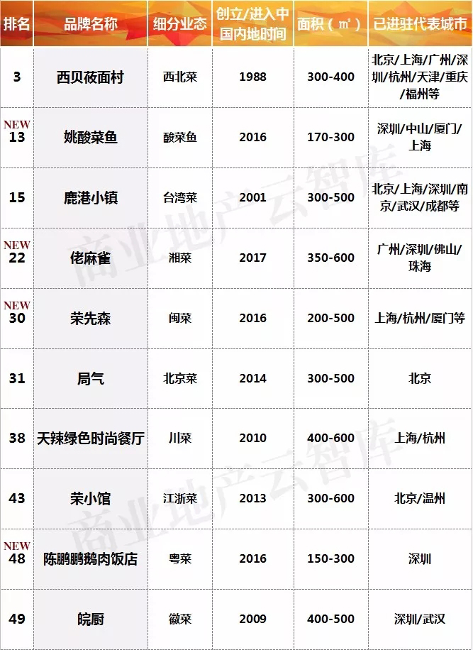 mall里餐饮品牌又见新颜,3季度“黑马”都有谁?