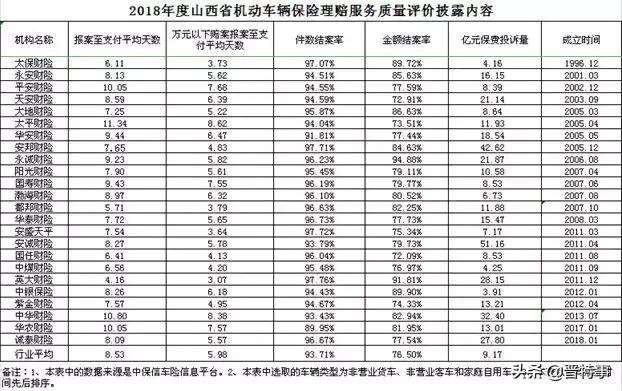 车险理赔案件结案率,车险理赔服务质量指标测评情况