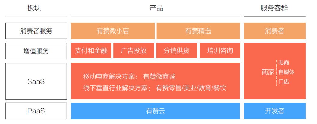 微盟、有赞——被微信捧红的社交服务新模式
