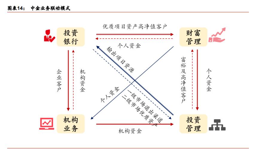 中金公司最新报告,中金投行架构