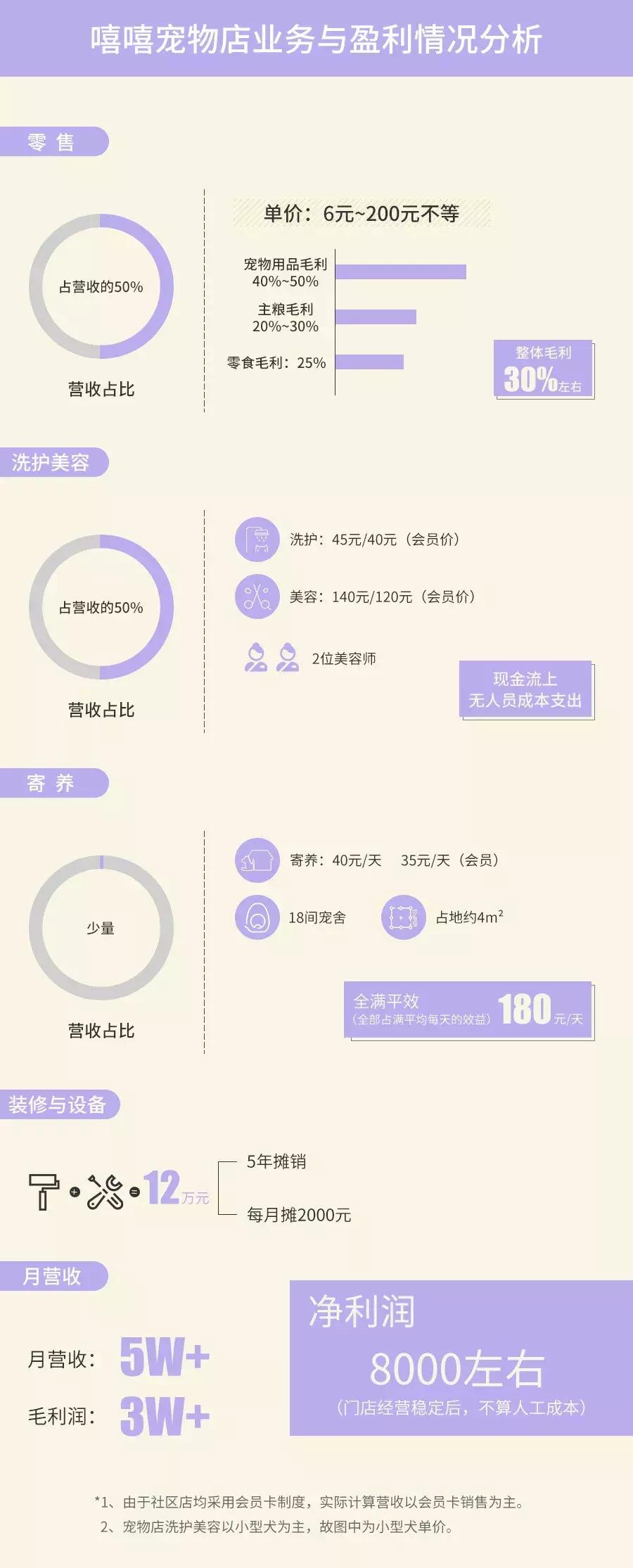 开宠物店一个月可以赚多少钱,揭秘宠物店是怎么赚钱的