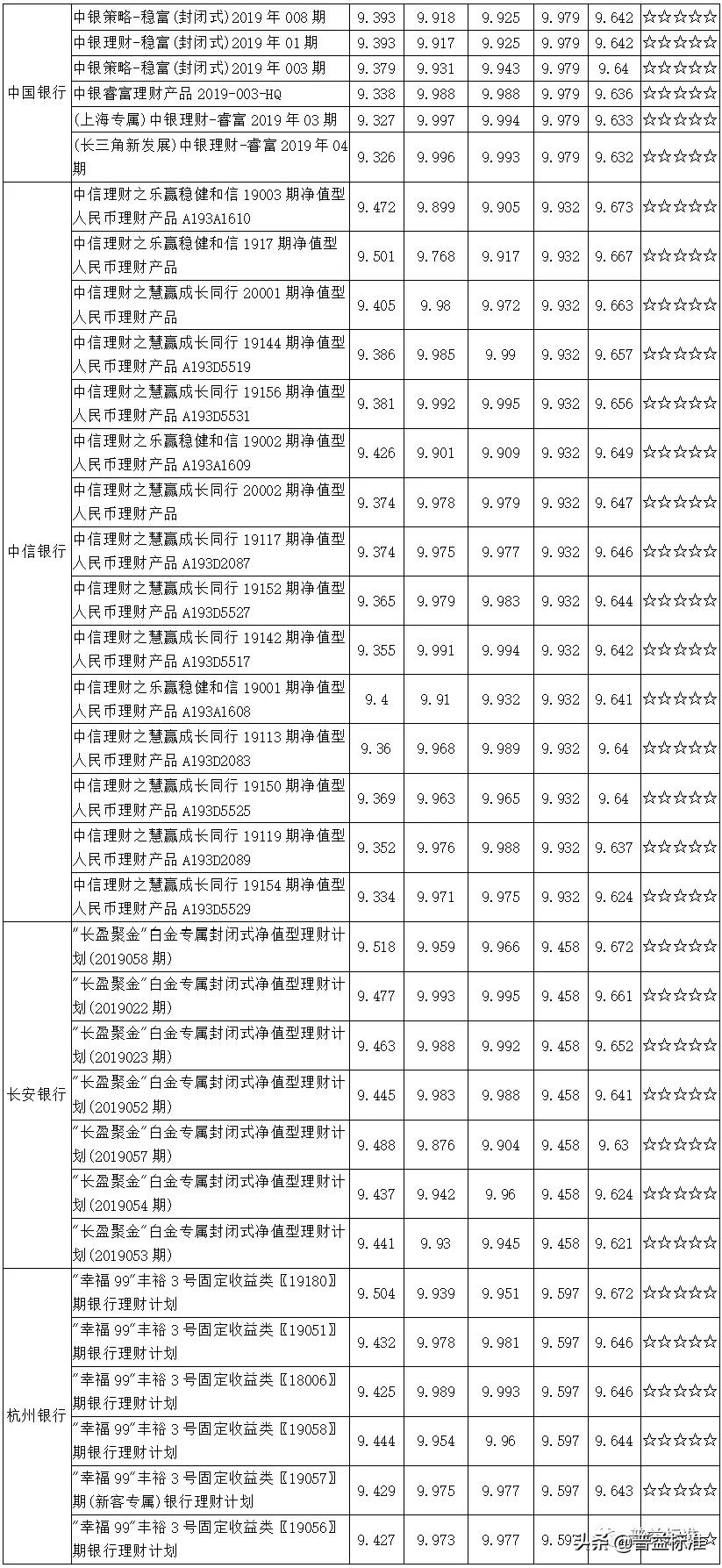 值得关注的1314款五星净值型银行理财产品一览（附名单）