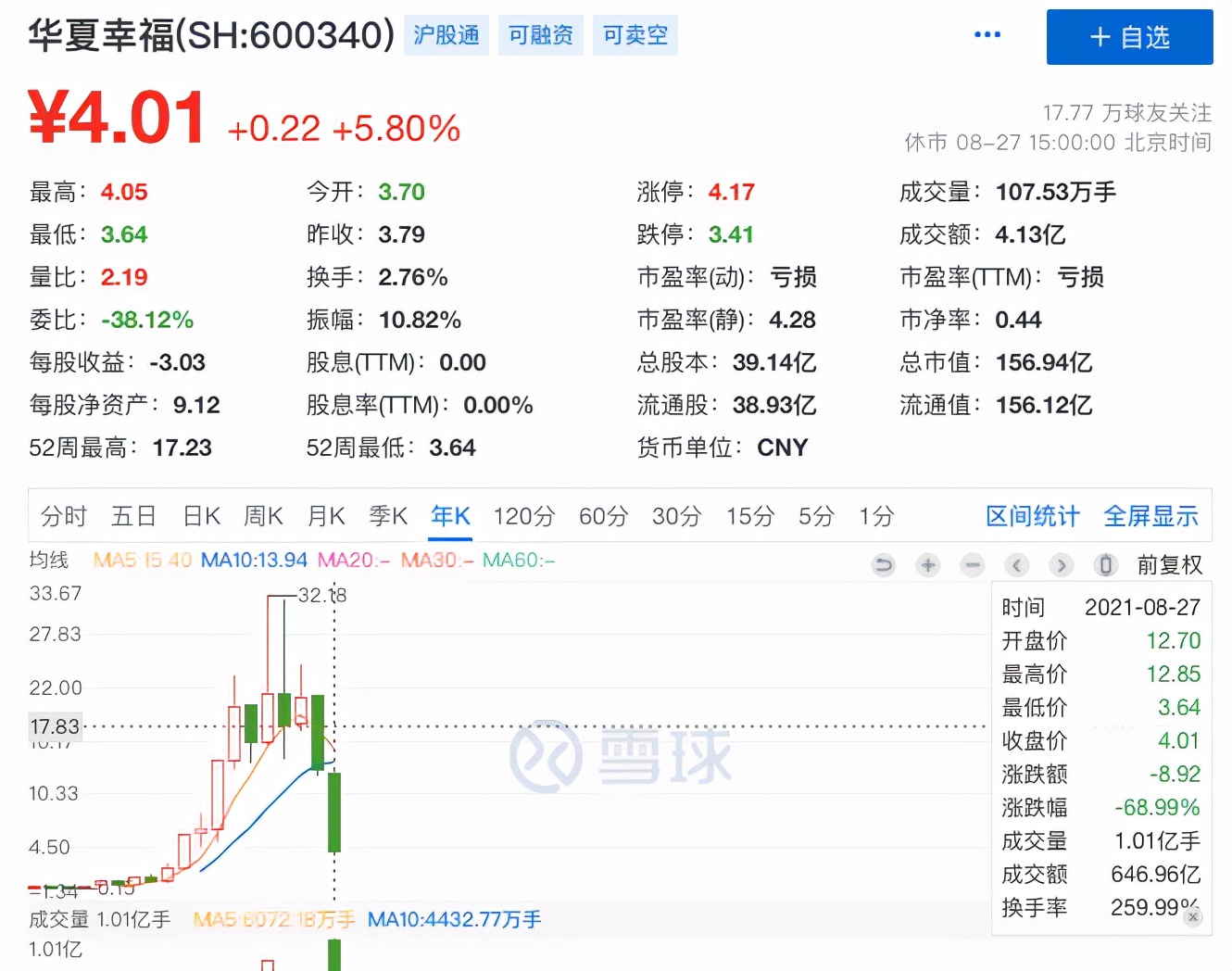 低估潜力股一览,房地产板块被低估的股票