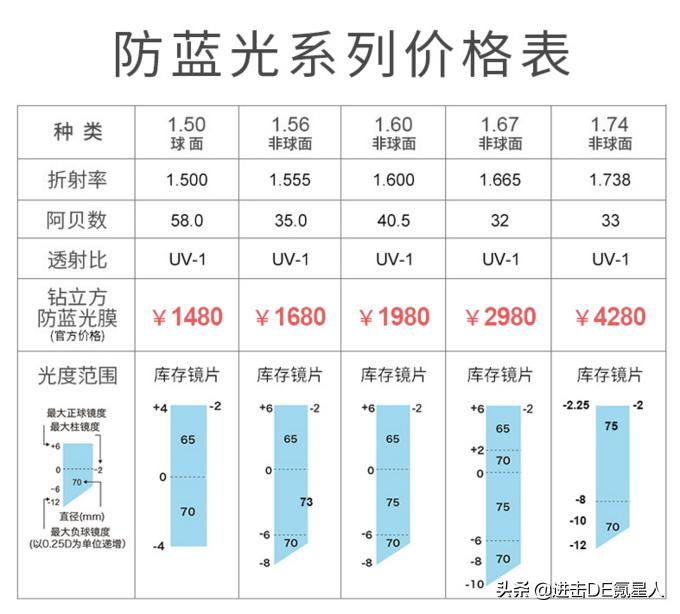 眼镜配镜详细教程,眼镜验光基础知识入门
