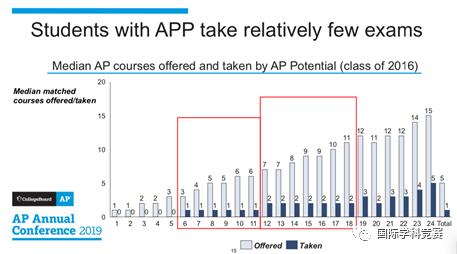 AP考试有什么用,ap可以考几次