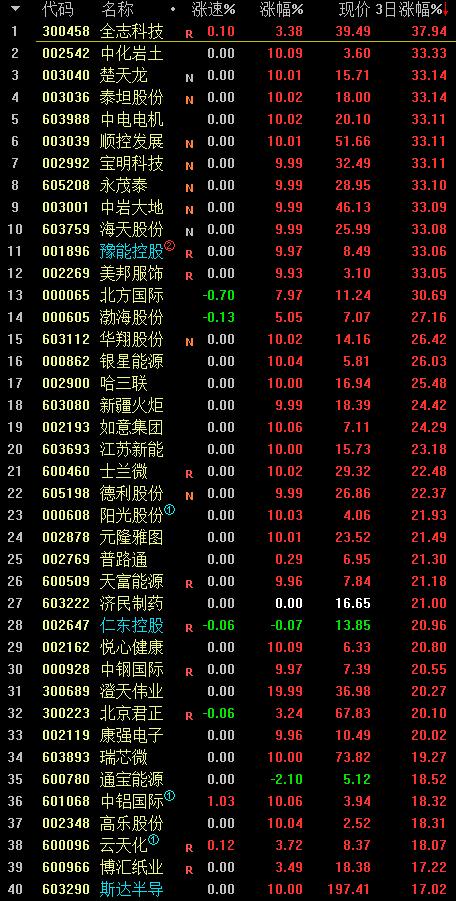 通达信如何筛选涨幅2至5股票,通达信近3日最低价选股公式