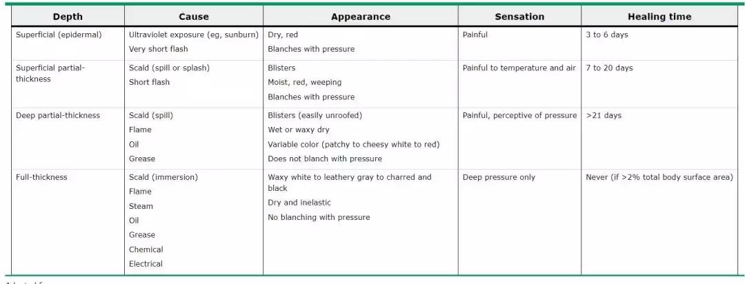 烧伤常见的护理诊断,常见的烧伤医疗诊断方法有哪些