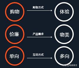 运营淘宝电商怎么做好营销,电商crm运营