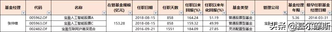 管理20个亿的基金经理收入,2023年基金经理5年年化收益排行