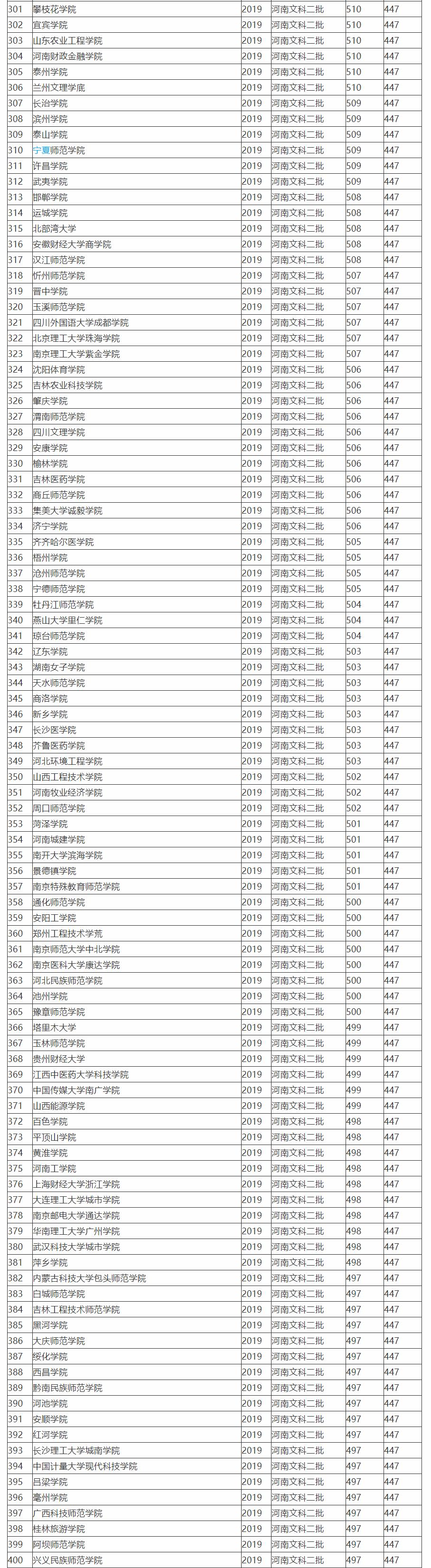 2019全国764所文科二本大学排名及投档分数线，高考志愿填报参考