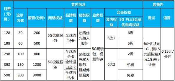 现在哪个运营商的5g套餐便宜,哪个运营商的5g套餐比较合适