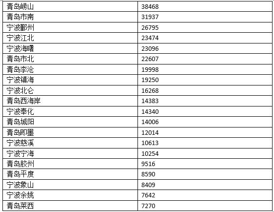 青岛收入是怎么支撑起房价,青岛房价和工资