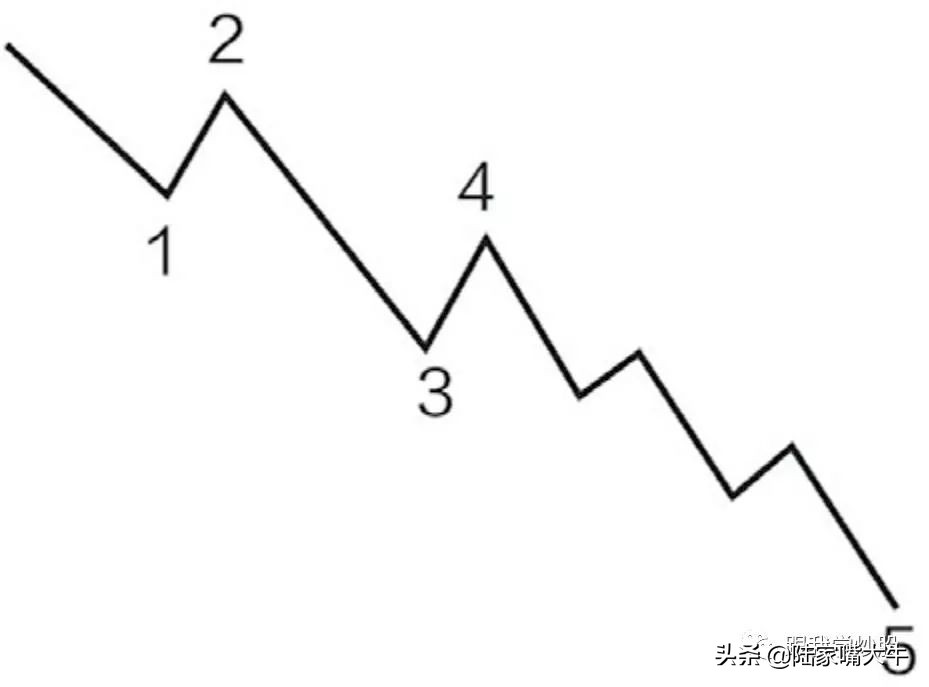 《波浪理论》入门到精通:基本波形的认识,如何判断浪的终点