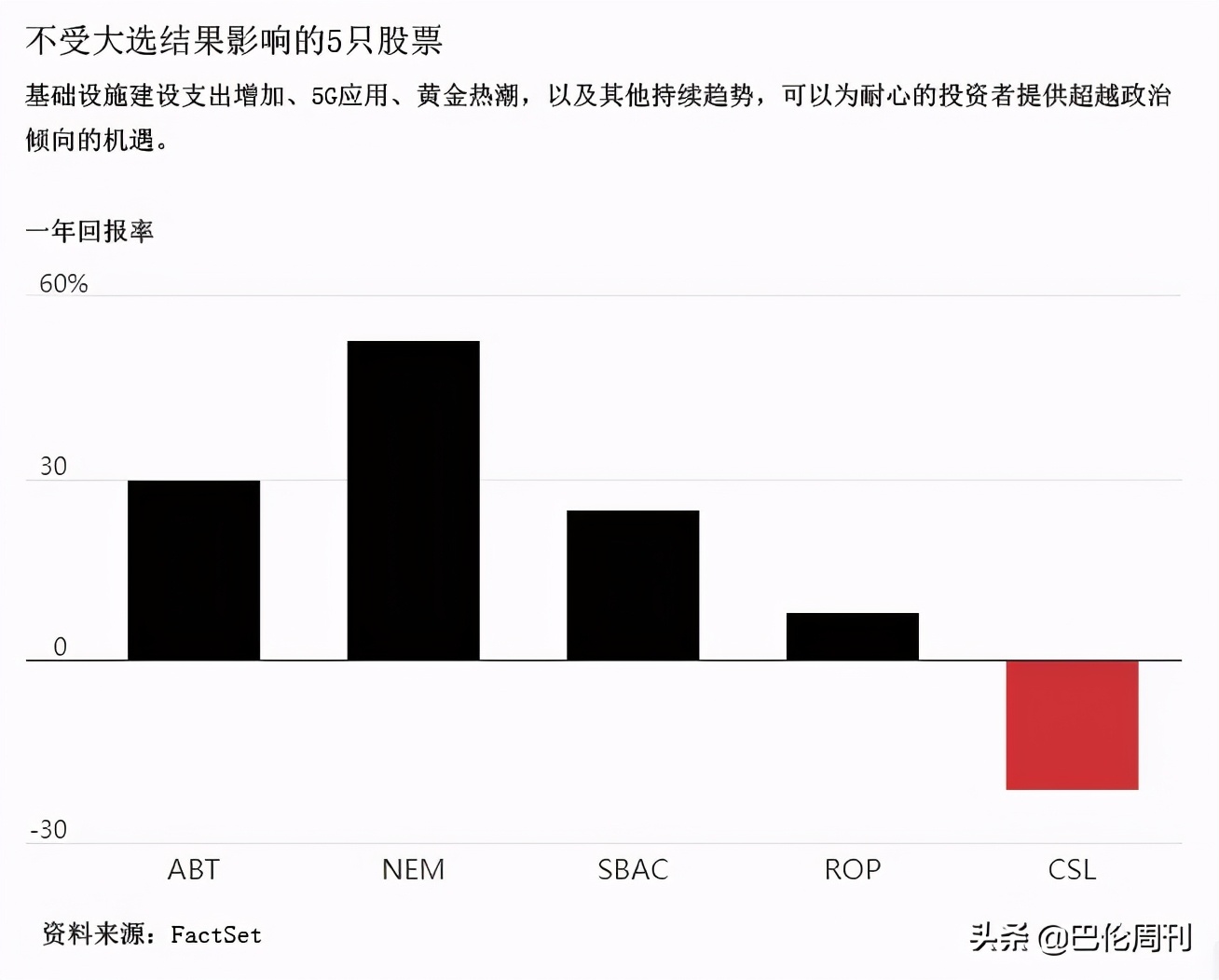 无论谁赢得大选，这5只股票都值得买入