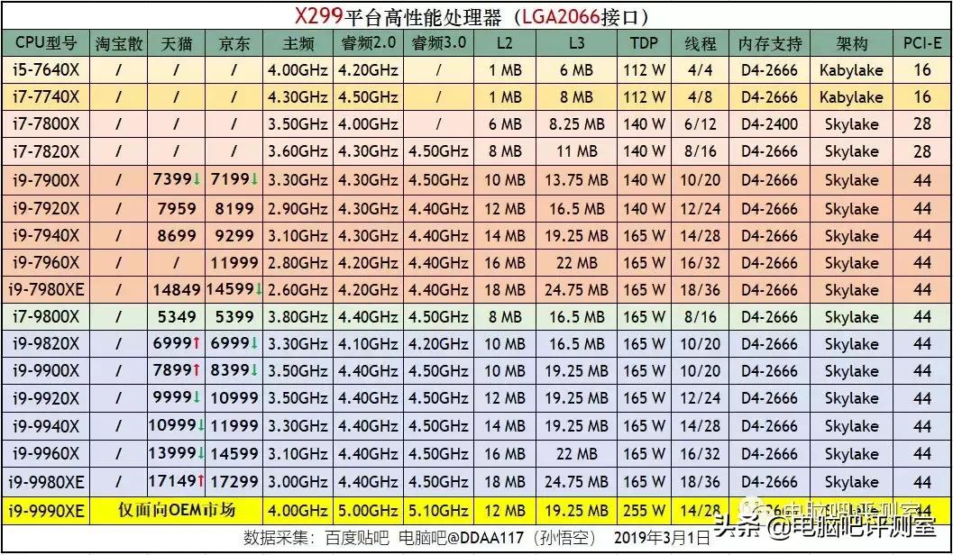 3月份布局板块,2月装机价格走向