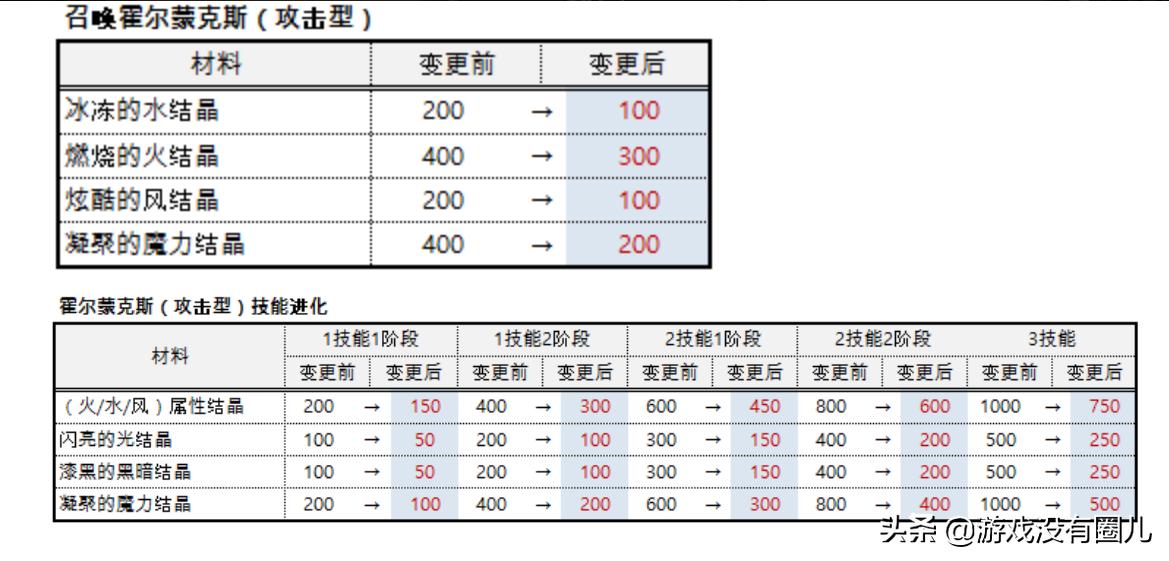 魔灵召唤新版开荒必练魔灵,魔灵召唤双子削弱还用练吗