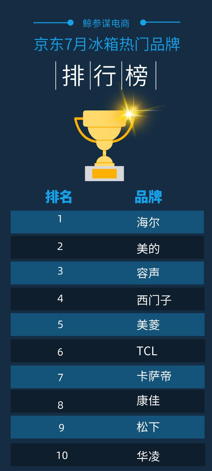 2021年家用冰箱销量排行榜,2020冰箱销量排行