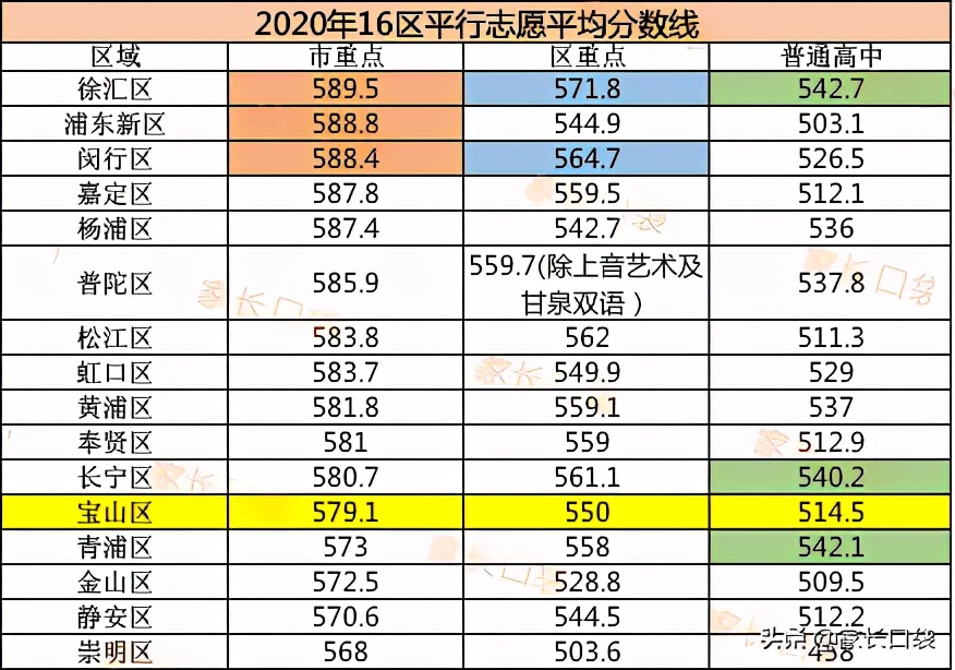 上海教育的洼地,上海教育最好的地段
