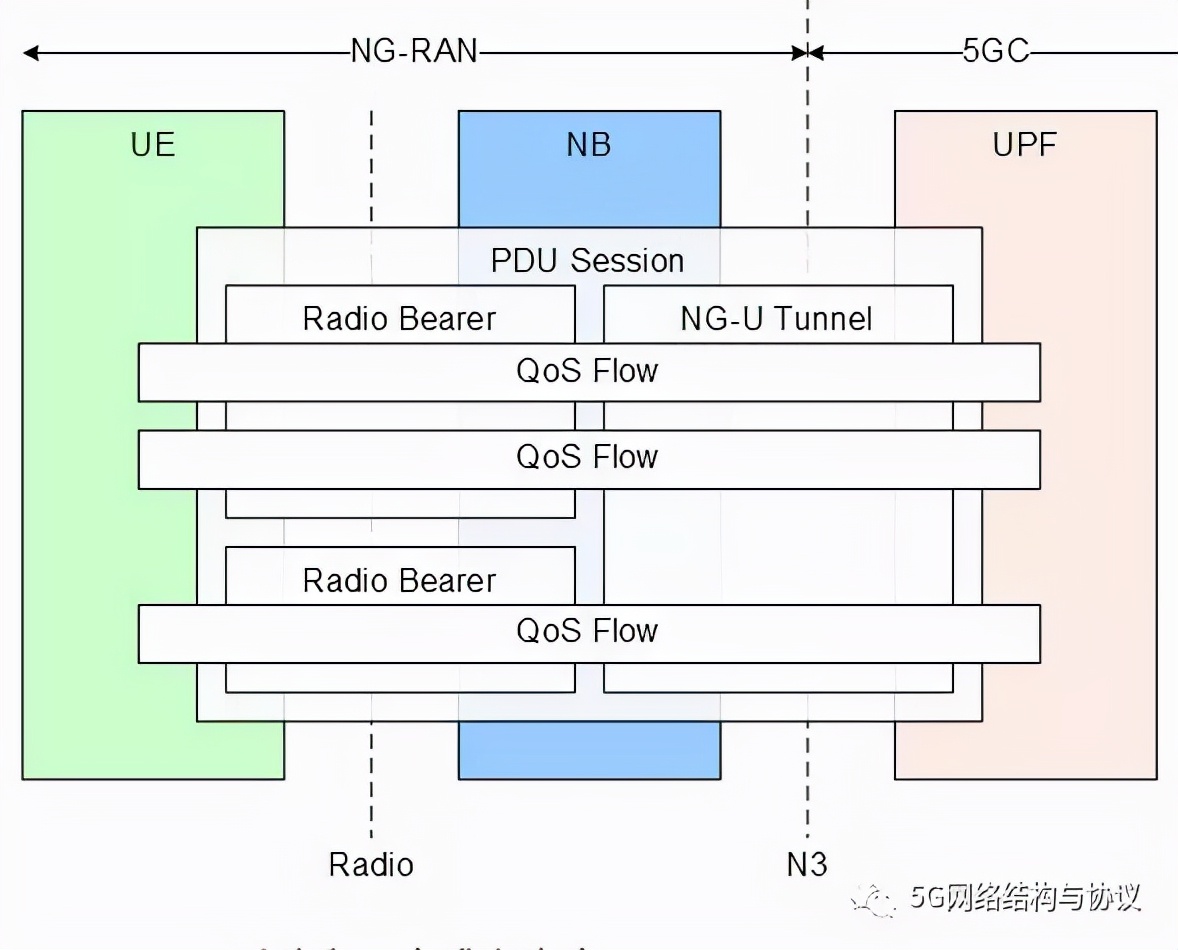 5g模型算法,5gqos丢包策略