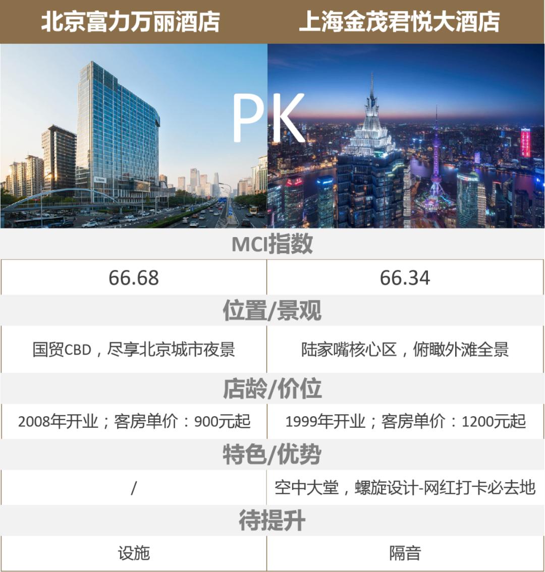 五星酒店哪家强?二十城口碑TOP1榜单出炉