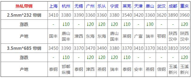 钢材价格3月8日报价,2023年3月31日钢材价格