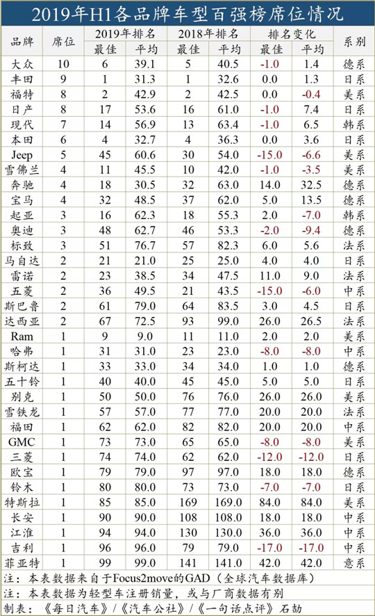 全球最畅销车型top10,2023全球畅销车排行榜