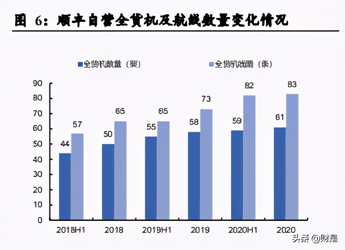 深度分析顺丰控股绩效前置,顺丰控股公司盈利能力分析初稿