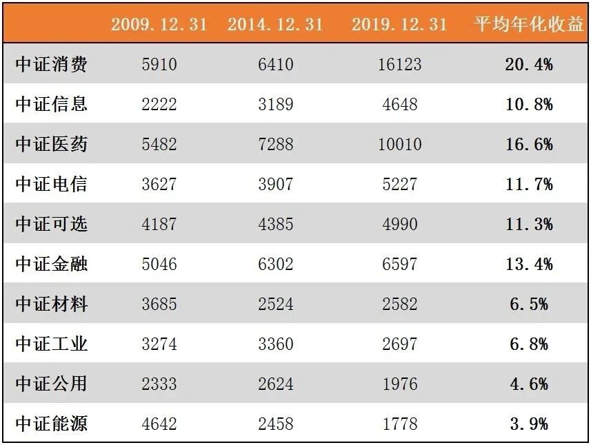 哪些行业比较适合长期投资,哪些行业基金值得我们长期投资