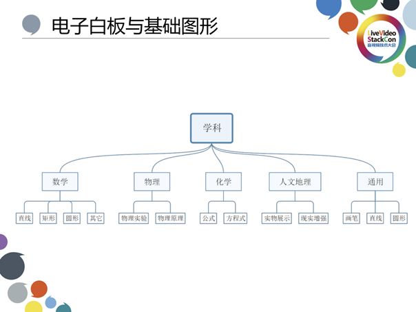 基于视频流传输—在线教育白板技术