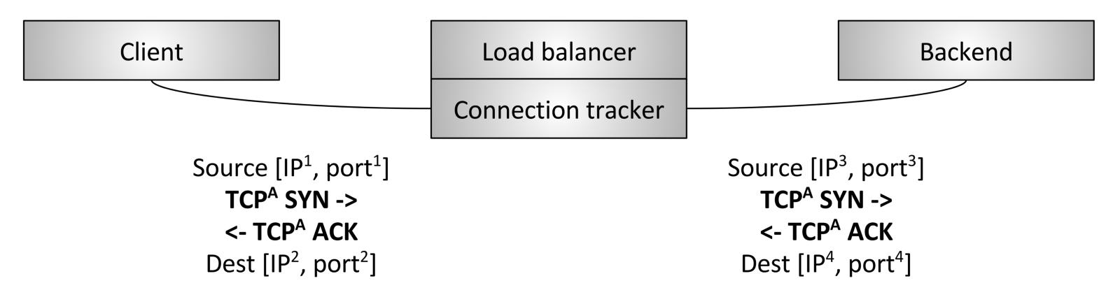 nginx反向代理负载均衡,网络负载均衡设备工作原理