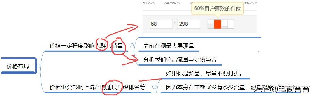 如何判断一个淘宝店铺的好坏,淘宝店铺分析诊断思路怎么写好