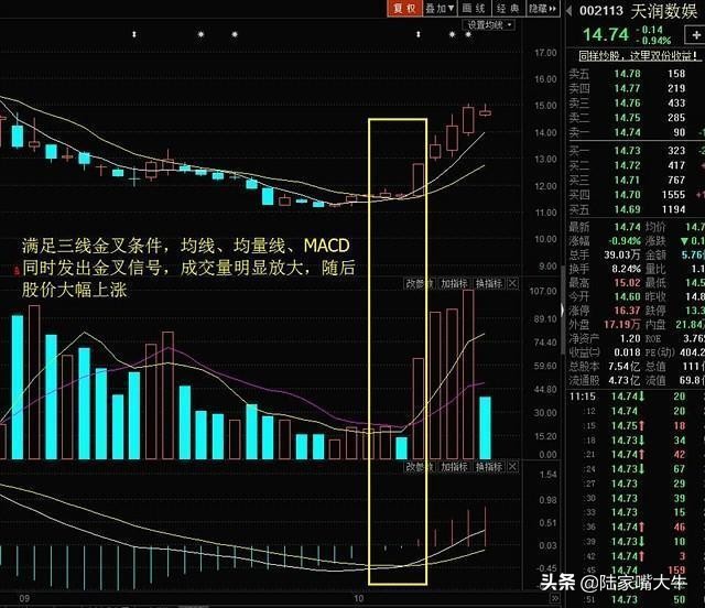 三线金叉共振最佳选股,三线金叉共振