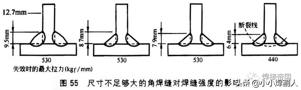 焊缝强度的有限元分析,正面焊缝强度为什么大