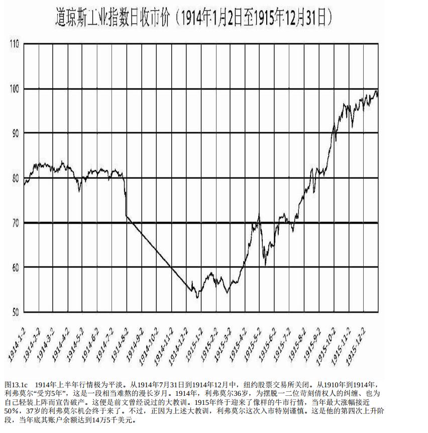 股市交易之王利弗莫尔,股票大作手利弗莫尔系列之七
