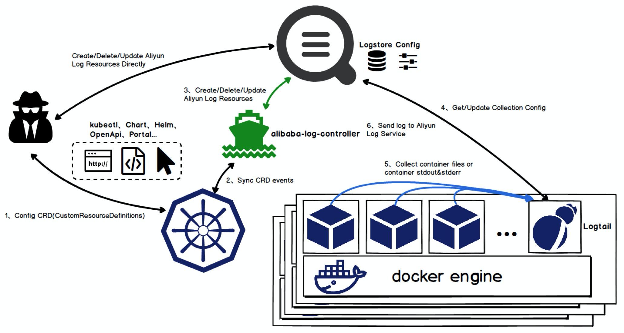 五年双十一：SLS数据管道发展之路