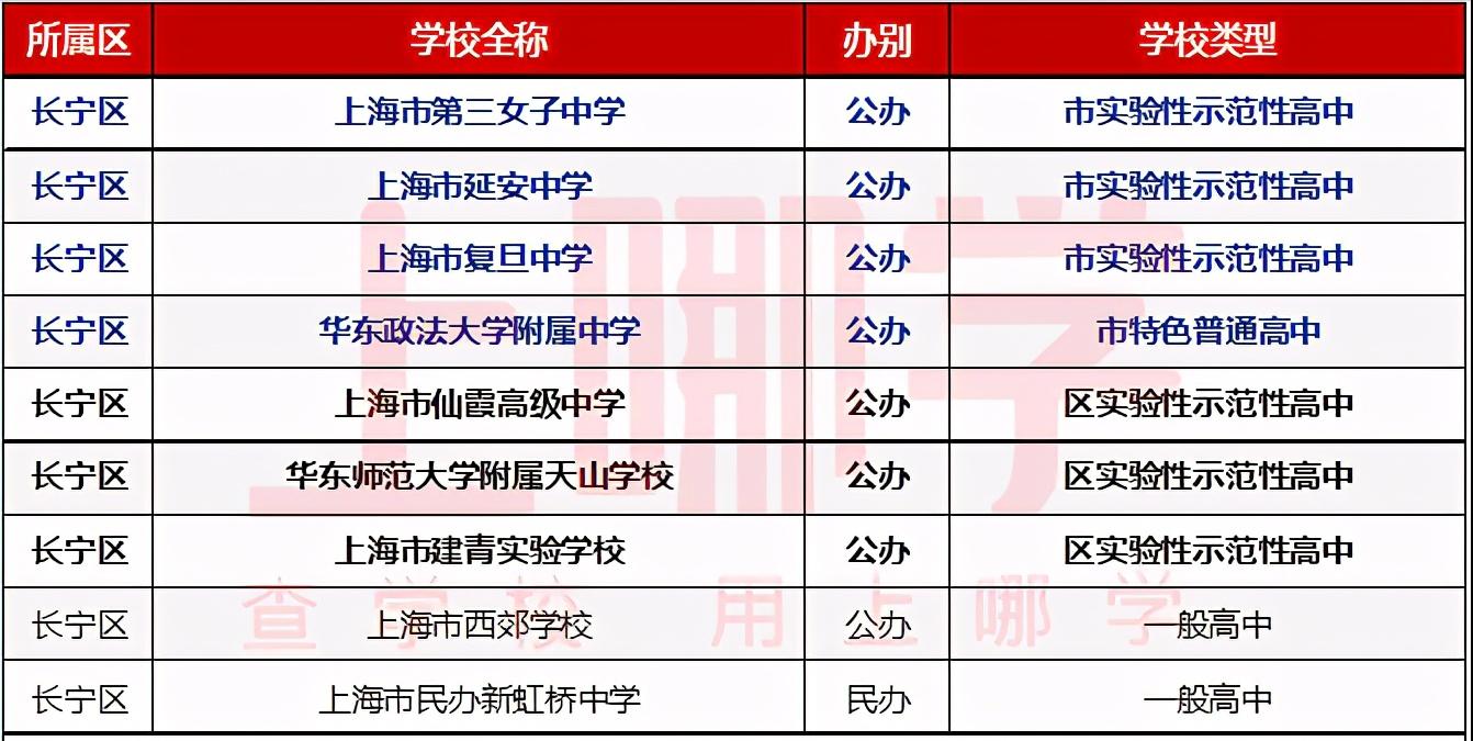 上海市各区市重点高中分布图,上海黄浦区市重点高中排名